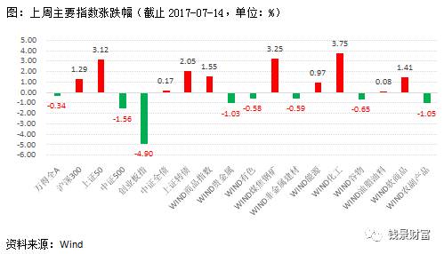 钱景财富资产配置策略周报2017-07-17　