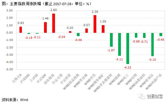 钱景财富资产配置策略周报2017-07-31